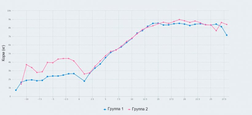 График1. Потребление корма со 107 дня супоросности до отъема (28 день лактации) свиноматок, которым давали максимум 2,8кг/день (Группа 1) и 4,2 кг/день (Группа 2) корма в течение нескольких дней перед опоросом.&nbsp;
