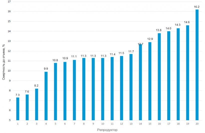 График 1. Смертность до отъема на различных фермах производственной системы - 2019
