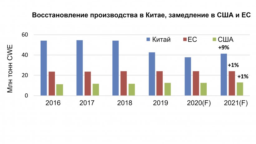 Источник: USDA-FAS-PSD.
