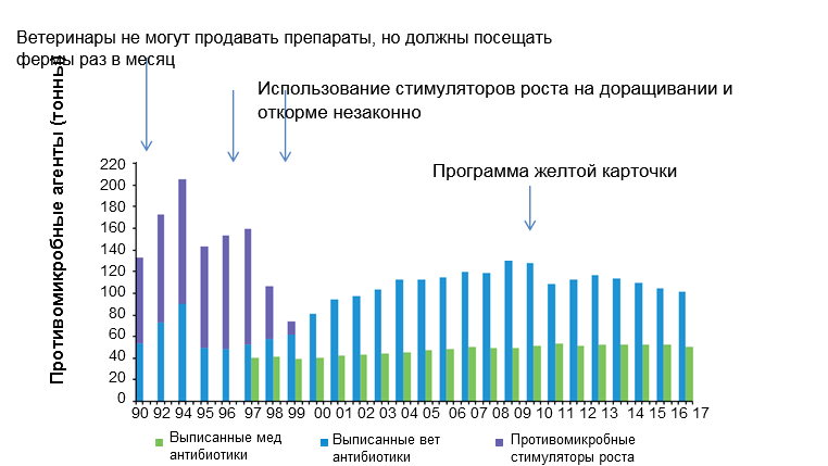 График 2. Количество антибиотиков в ветеринарии и медицине, выписанных в Дании. В июле 2010 года была реализованна программа Желтой карточки. Источник: DANMAP 2017.
