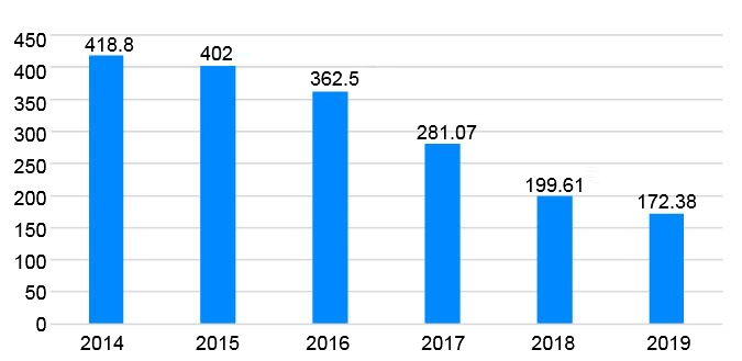 График 1. Продажи ветеринарных антибиотиков в Испании в 2014-2019 гг (мг/PCU). Источник: resistenciaantibioticos.es/es
