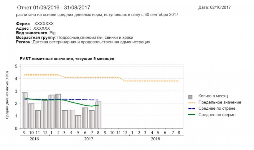 Фото 1. Пример отчета VETSTAT с датской фермы. Y-ось = средняя дневная норма, X-ось = месяцы
