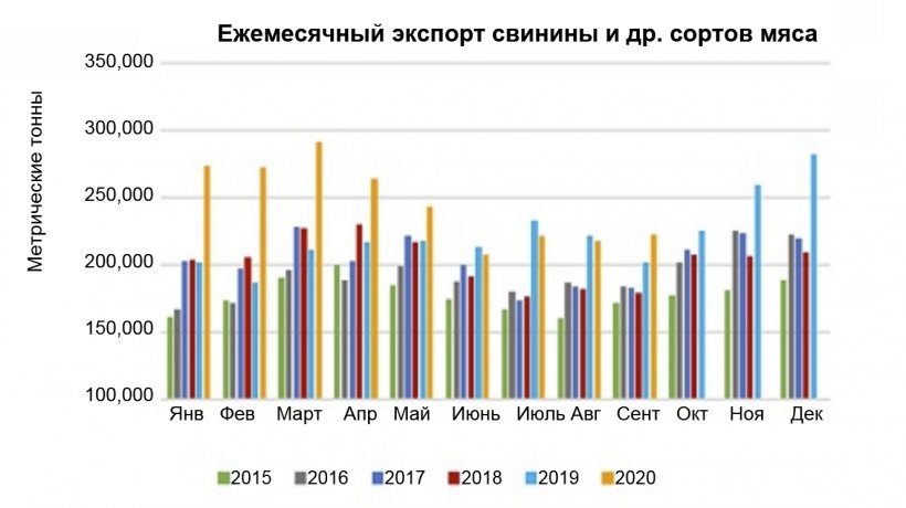 Источник: USMEF.
