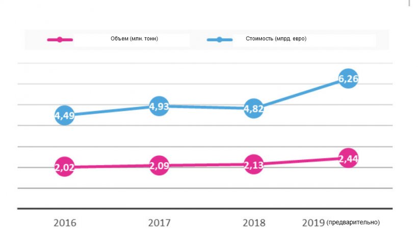 Испанский экспорт свинины с точки зрения объема и стоимости

