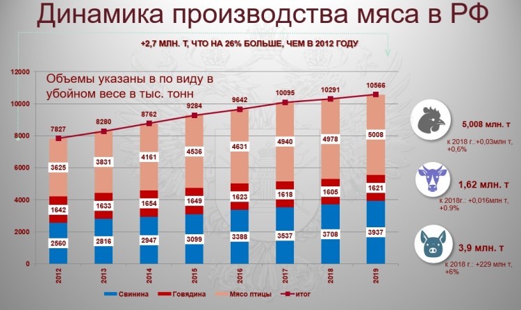 Динамика производства мяса в РФ