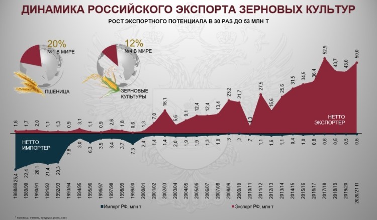 Динамика российского экспорта зерновых культур