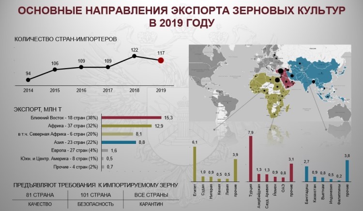 Направления экспорта зерновых культур в 2019г