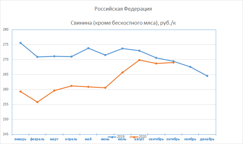 Цены на свинину 19-20гг