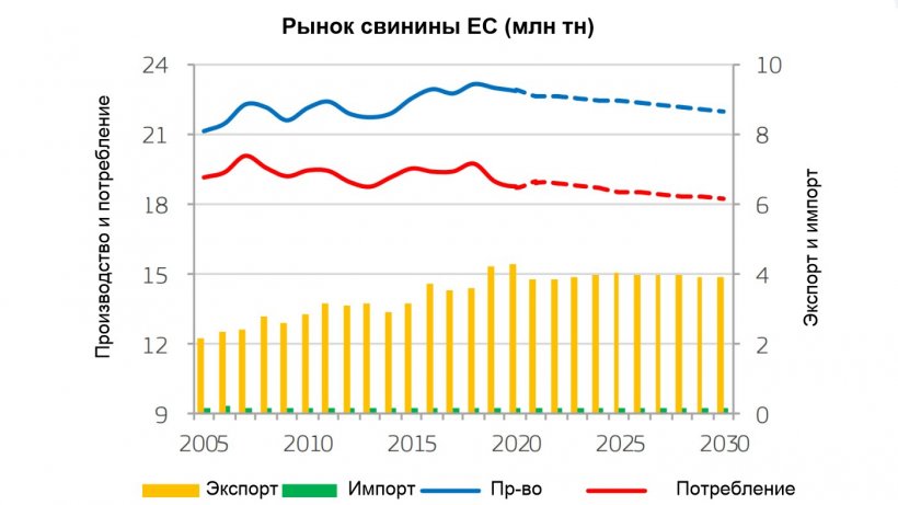 Источник: Еврокомиссия (2020), Сельскохозяйственный&nbsp; обзор рынков, доходов и окружающей среды ЕС, 2020-2030. Европейская Комиссия, Главный департамент сельского хозяйства и развития сельских территорий, Брюссель.
