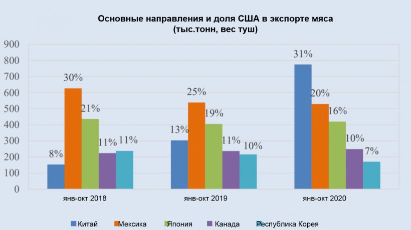 Источник: ФАО. 2020. Обзор рынка мяса: Новые тенденции и прогнозы, Декабрь 2020. ФАО
