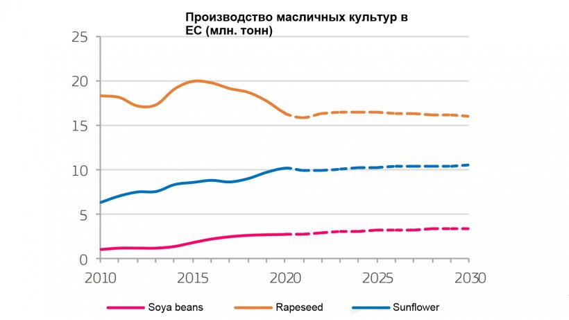 Еврокомиссия (2020), Обзор ЕС по сельскохозяйственным рынкам, доходам и окружающей среде, 2020-2030. Европейская Комиссия, Главный департамент сельского хозяйства и развития сельских территорий, Брюссель.
