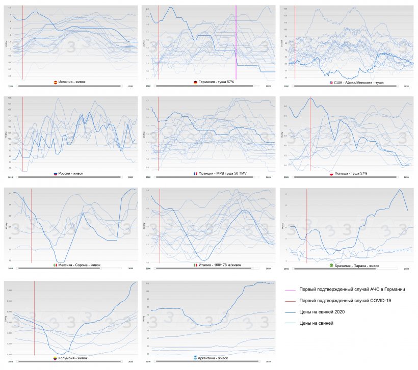 График 2. Годовое изменение цены на свиней по странам (синий), толстая линия отражает цену 2020 года. Дата первого подтверждения COVID-19 показана красной линией, дата первого случая АЧС в Германии - розовой линией.&nbsp;
