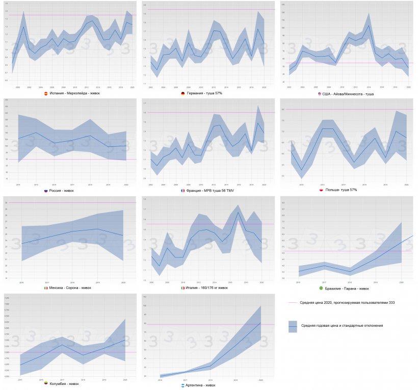 График 3. Изменение средней цены и стандартное отклонение по годам и странам (синий). Розовым цветом отмечена средняя цена 2020 года, полученная в результате опроса пользователей 333.
