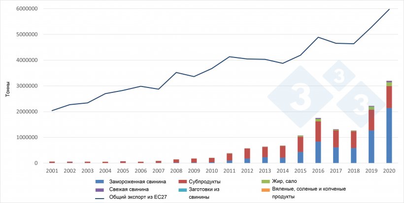 Изменение европейского экспорта свиных продуктов в Китай: Сотрудники 333 на основе данных DG Agri.
