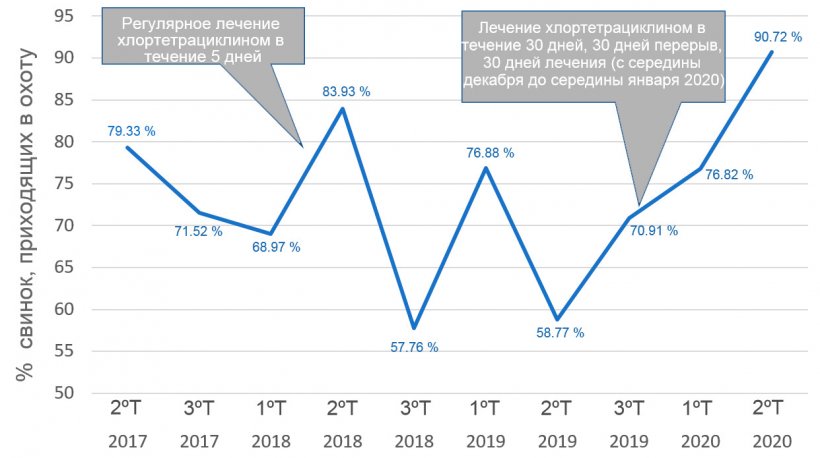 График 1. Изменение доли свинок с признаками охоты
