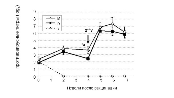 Фото 2. Сравнение титров нейтрализующих вирус болезни Ауески между внутримышечным (IM) и подкожным (ID) безыгольным введением и контрольной группой свиней&nbsp; (Ferrari et al,&nbsp;2011).
