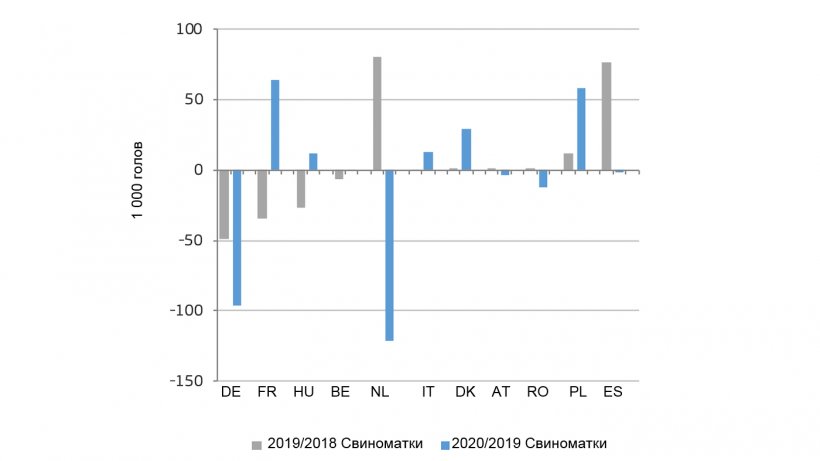 Изменение количества племенных свиноматок в основных странах- производителях ЕС. Источник: Генеральный директорат по вопросам сельского хозяйства и развития села, на основе данных от Евростат.
