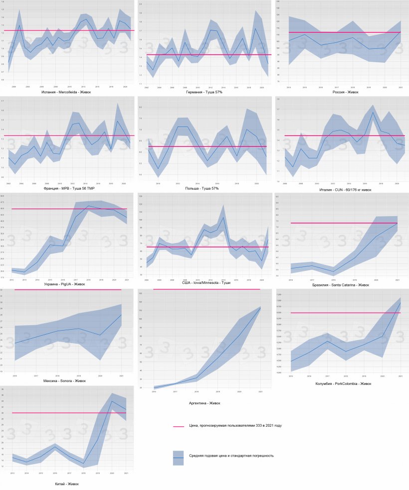 Фото 3. Динамика средней цены и стандартная погрешность по годам и странам (синий). Прогноз средней цены в 2021 году, полученный в результате опроса 333 показан розовым цветом.
