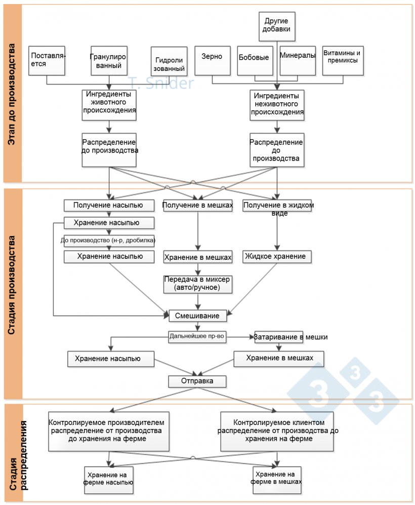 Фото 1. График цепочки поставок кормов. Источник: Университет Миннесоты (2014 Snider) Оценка риска
