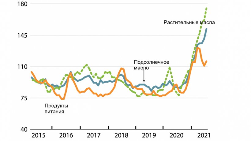 ФАО Ежемесячные международные индексы цен на масличные на растительные масла и продукты питания (2014-2016=100). Источник: ФАО.
