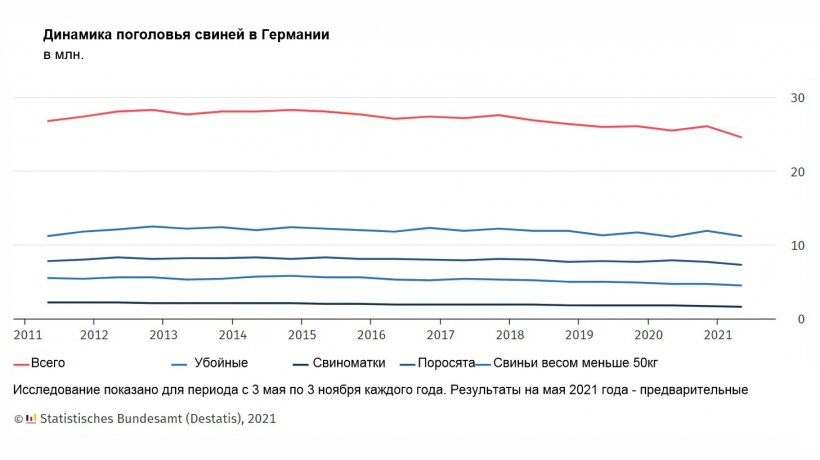 Динамика поголовья свиней в Германии
