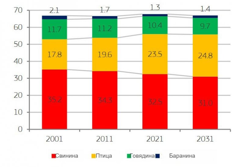 EU per capita consumption by meat type (kg)
