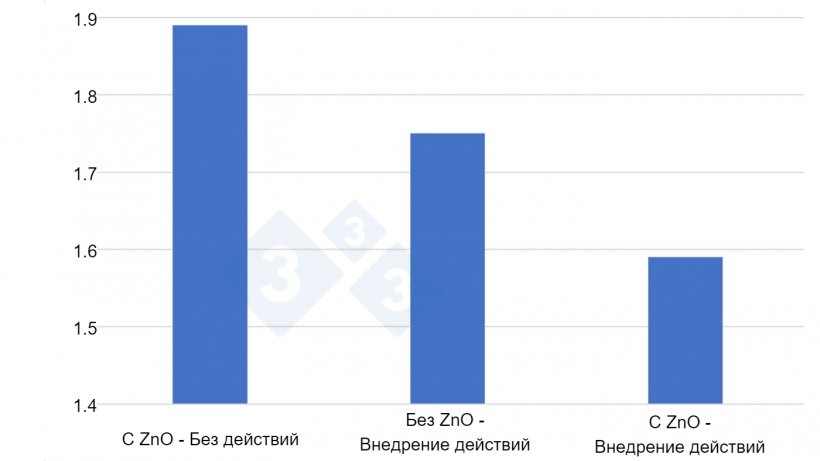 График 3.Коэффициент конверсии корма, полученный в 3 испытаниях продолжительностью 6 месяцев каждое &mdash; с апреля 2020 г. по сентябрь 2021 г., с 12&nbsp;000&nbsp;&ndash; 12&nbsp;500&nbsp;поросятами в каждом&nbsp;испытании&nbsp;в разных условиях (ZnO&nbsp;без действий, без ZnO, но с новыми стратегиями кормления и инициативами в области гигиены и управления, и ZnO в сочетании с новыми стратегиями). Источник: Производитель из Дании Anders Rold- участник SEGES/проект Vilomix .&nbsp;
