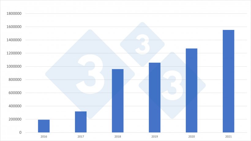 Импорт голландских поросят в Испанию за период 2006-2021 гг. Источник: 333 на основе данных RVO.
