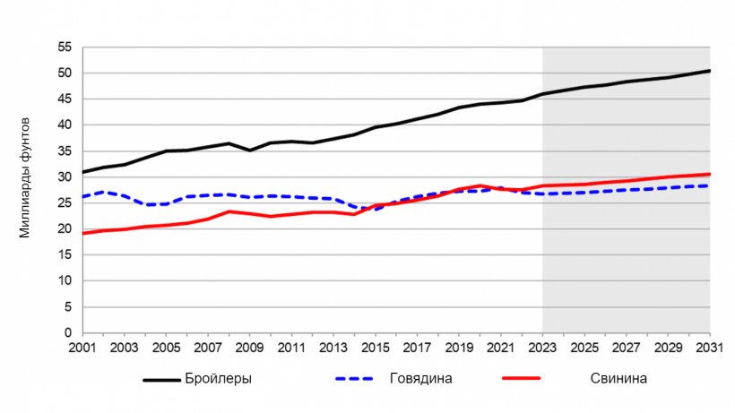 Производство продуктов животноводства в США, 2001-2031. Примечание: Заштрихованная область представляет прогнозируемый период. Источник: МСХ США, Межведомственный комитет по сельскохозяйственным прогнозам по данным на 5 ноября, 2021.
