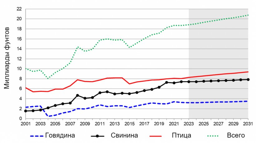 Экспорт мяса в США, 2001-2031. Примечание:&nbsp;Заштрихованная область представляет прогнозируемый период. Источник: МСХ США, Межведомственный комитет по сельскохозяйственным прогнозам по данным на 5 ноября, 2021.
