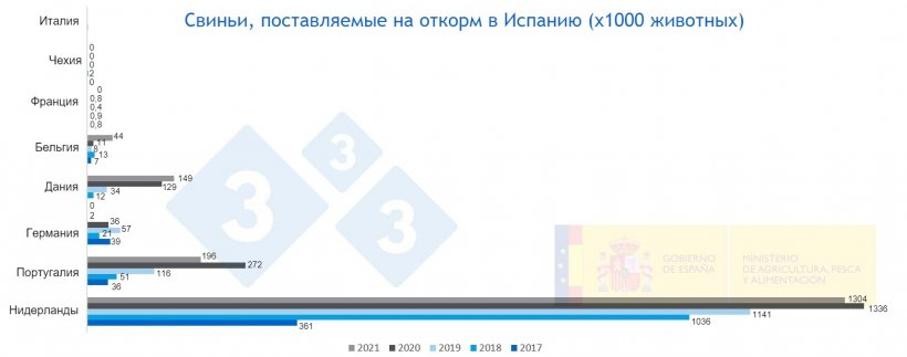 Фото 1. Свиньи, поставляемые на откорм в Испанию с 2017 по 2021. Источник: MAPA.
