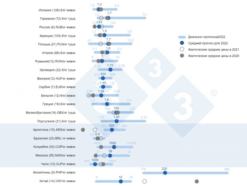 Фото 1. Средняя цена в 2022 г.: сравнение прогнозов&nbsp;пользователей 333 (собранных в период с 23 февраля по 23 марта 2022 г.) и фактической средней цены в 2020 и 2021 гг. Для каждой страны диапазон ответов показан синей полосой, где представлены максимальные, минимальные&nbsp;и средние значения. Фактическая средняя цена в 2020 и 2021 годах указана серыми точками. Количество проанализированных данных по каждой стране указано в скобках.
