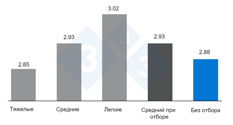 Graph 3. Влияние отбора или отказа от отбора&nbsp;в станках на коэффициент конверсии корма. Адаптация&nbsp;O&#39;Quinn et al. 2001.
