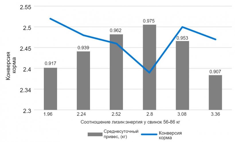 График 1. Эффект лизина: энергетическая ценность у свинок 56-86 кг. Мейн и др. 2002.
