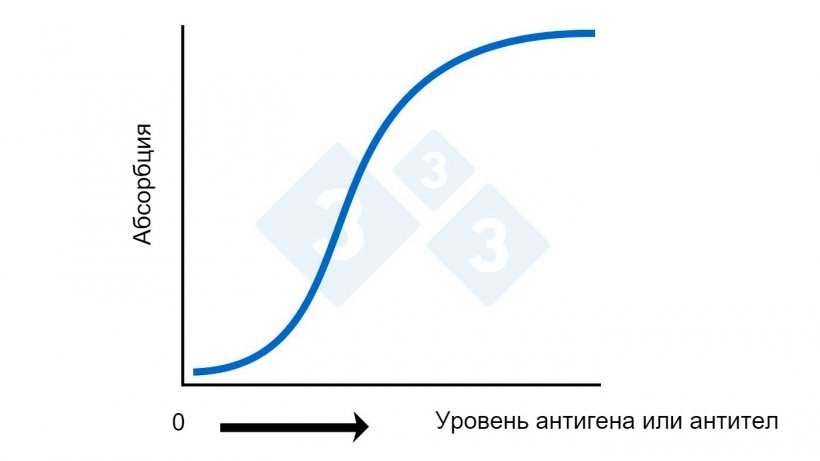 Рисунок 2А. ELISA &ndash; расчет уровня антигена или антител&nbsp;на основе абсорбции
