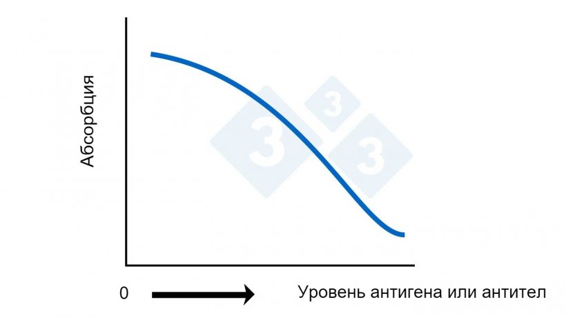 Рисунок 2Б. Конкурентный ИФА. Расчет уровня антигена или антитела на основе абсорбции.
