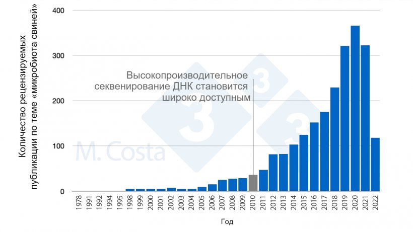 Фото1.&nbsp;Количество рецензируемых исследований микробиоты свиней, опубликованных за последние 50 лет.
