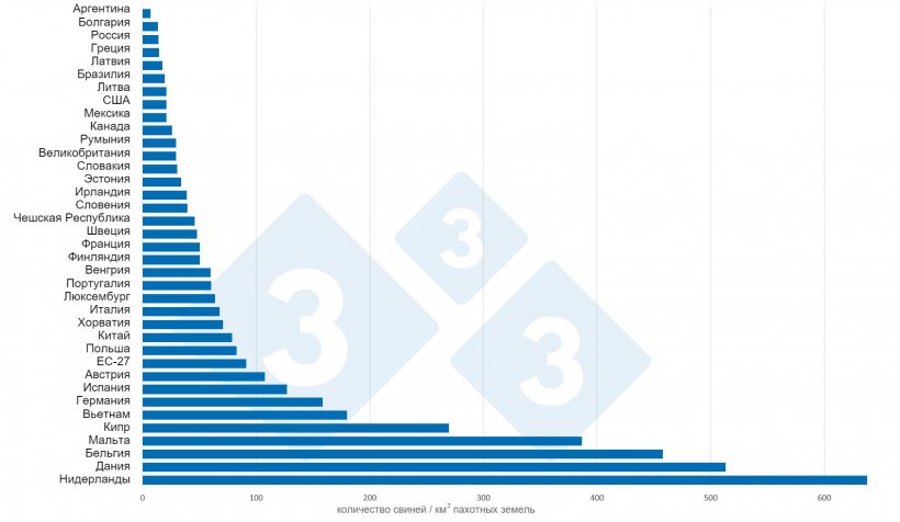 График 2. Количество свиней/км2 пашни в 2020 г. Данные по пашням: Всемирный банк. Инвентаризационные данные: 3tres3
