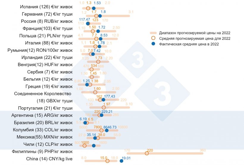 График 1. Средняя цена на свинину в 2022 г.: сравнение прогнозов пользователей 333 (собранных в период с февраля по март 2022 г.) и фактической средней цены, зарегистрированной в течение года. Для каждой страны диапазон ответов показан оранжевой полосой, где представлены максимальное, минимальное и медианное значения (оранжевый кружок). Текущая средняя цена в 2022 году отмечена синей точкой. В скобках количество проанализированных данных.
