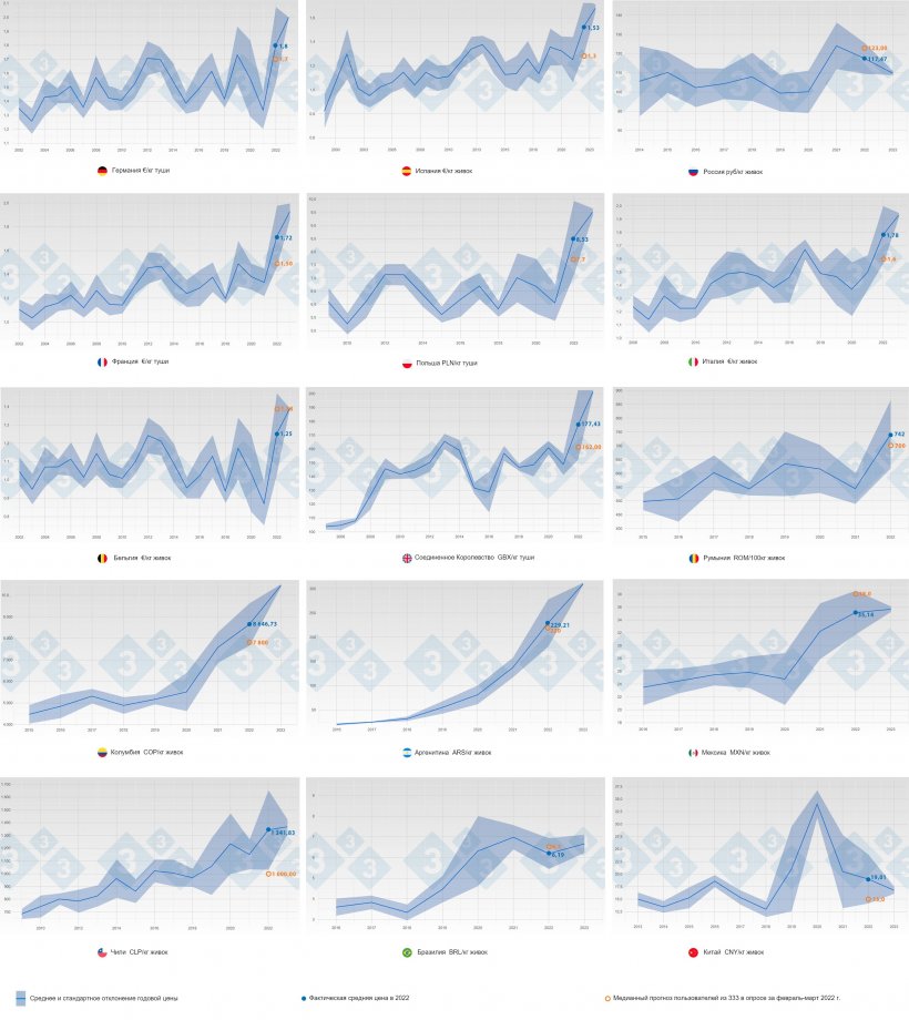 График 1. Динамика средней цены на свинину и стандартного отклонения по годам и странам (синий цвет) с 2002 по 2022 год. Оранжевым цветом показан прогноз (медиана) цены на 2022 год, сделанный пользователями 333, участвовавшими в опросе.
