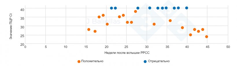 Рисунок 4. Динамика значений ПЦР Ct в течение нескольких недель после вспышки РРСС.
