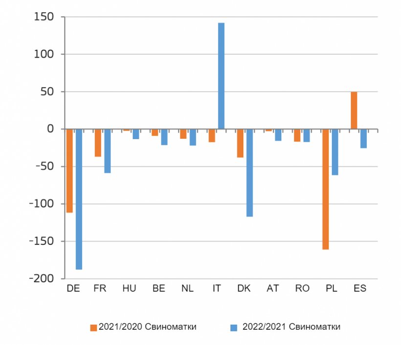 Изменение поголовья племенных свиноматок в основных странах-производителях ЕС (1000 голов). Источник: Генеральный директорат по сельскому хозяйству и развитию сельских районов, на основе данных Евростата.
