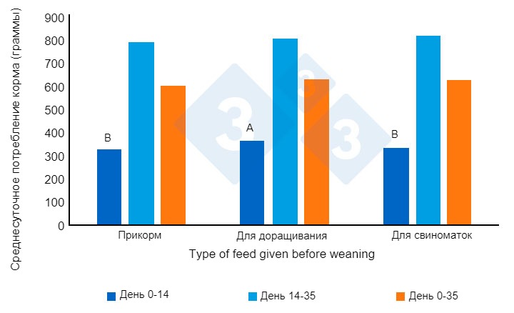 Рисунок 2. Среднесуточное потребление корма (г/день) поросятами после отъема. Адаптировано от&nbsp;Heo et al. (2018). Различные верхние индексы (AB) в столбцах указывают на значительную разницу между методами (P&lt;0,00).

