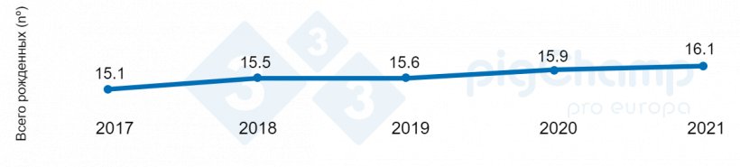 Фото1. Динамика плодовитости&nbsp;2017-2021.
