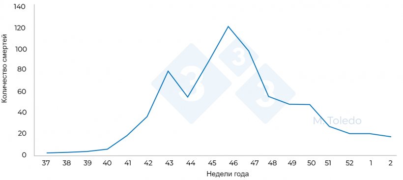 Фото 4. Общее количество падежа свиней на откорме по неделям

