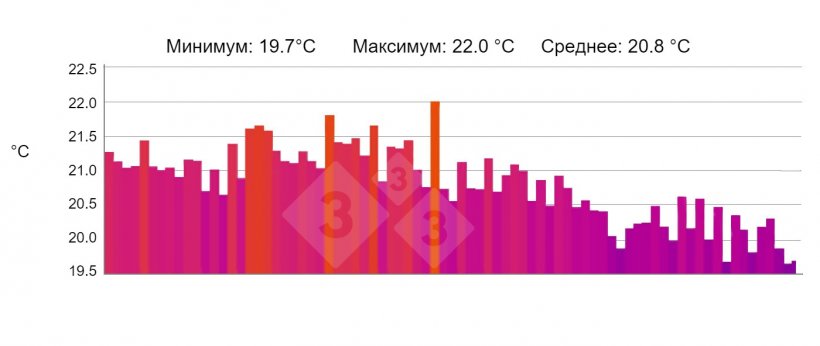 Рисунок 5. Профиль: Показывает профиль температуры, выбранной в строке &laquo;P&raquo;. Источник: Марко и Коллелл С.Л. с тепловизионной камерой testo 880-2.
