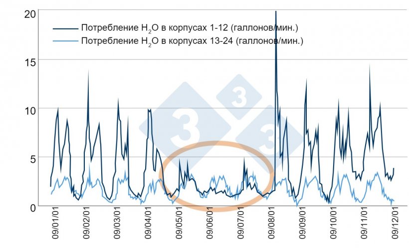 Рисунок 6. Пример эффективного мониторинга потребления воды. Источник: Берд Н., 2001 г., dicamUSA-Building Management Services, Фремонт (Нью-Йорк).
