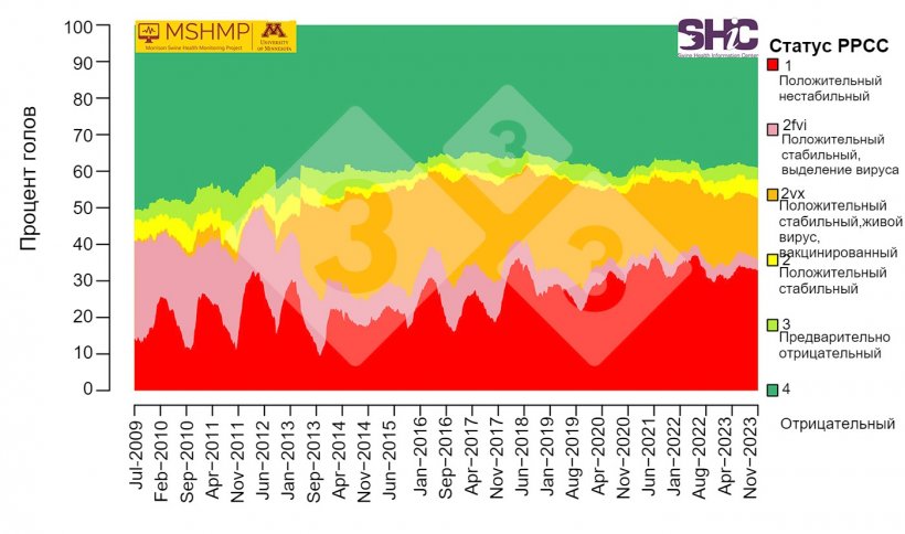 Рисунок 1. Распространенность РРСС в поголовье свиноматок, начиная с 1 июля 2009 г. Источник: Проект мониторинга здоровья свиней Моррисона (27 ноября 2023 г.). Совокупная распространенность РРСС в стаде свиноматок (последнее обновление: ноябрь 2023 г.). Проект Моррисона по мониторингу здоровья свиней. https://mshmp.umn.edu/reports#Charts
