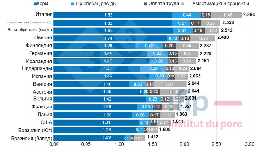 Рисунок 1. Структура затрат на производство свиней в 2022 году (евро/кг горячей туши). Источник: ИФИП на основе данных InterPIG.
