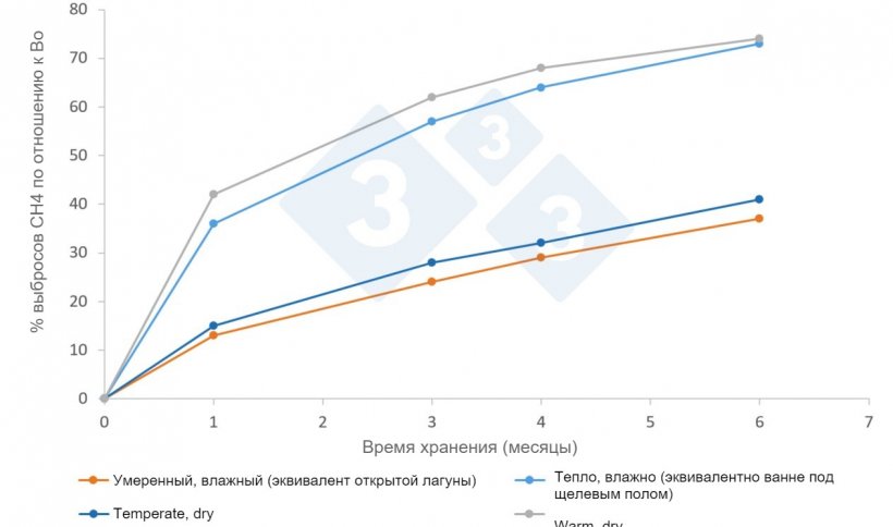 Рисунок. Средние коэффициенты выбросов CH4 (%) в атмосферу в зависимости от климата и времени хранения, согласно руководству МГЭИК 2019 г. Bo &mdash; максимальный потенциал выбросов, который для свиного навоза составляет 0,42 м3 CH4/кг SV при нормальных условиях давления и температуры (0 градусов по Цельсию и 1 атм).
